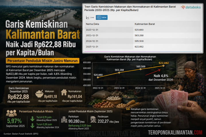 Garis Kemiskinan Kalimantan Barat Naik Jadi Rp622,88 Ribu per Kapita per Bulan, Persentase Penduduk Miskin Justru Menurun