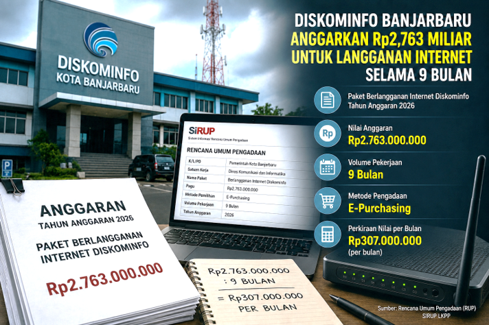 Diskominfo Banjarbaru Anggarkan Rp2,763 Miliar untuk Layanan Internet 9 Bulan, Setara Rp307 Juta per Bulan