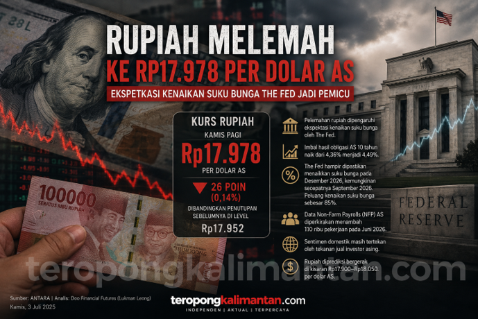Rupiah Melemah ke Rp17.978 per Dolar AS, Ekspektasi Kenaikan Suku Bunga The Fed Jadi Pemicu