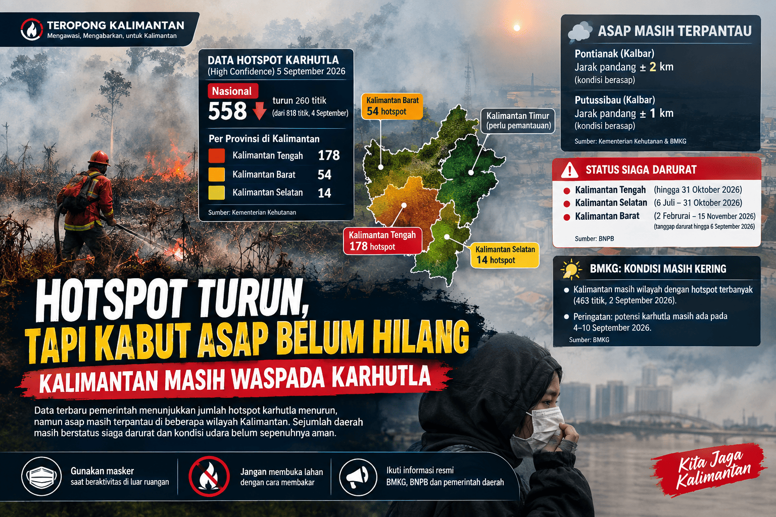 Hotspot Turun, Tapi Kabut Asap Belum Hilang: Kalimantan Masih Waspada Karhutla