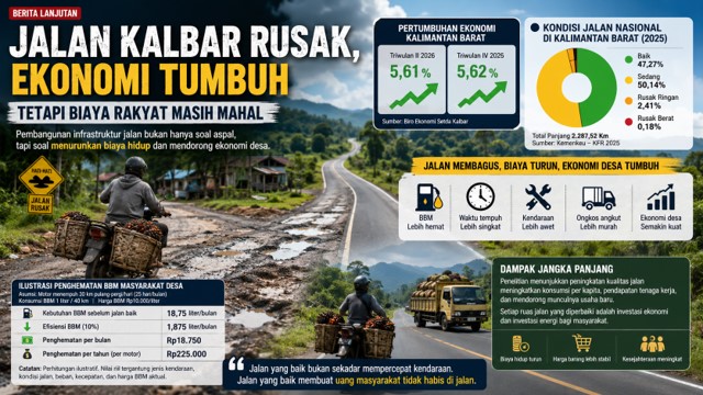 Jalan Kalbar Rusak, Ekonomi Tumbuh tetapi Biaya Rakyat Masih Mahal