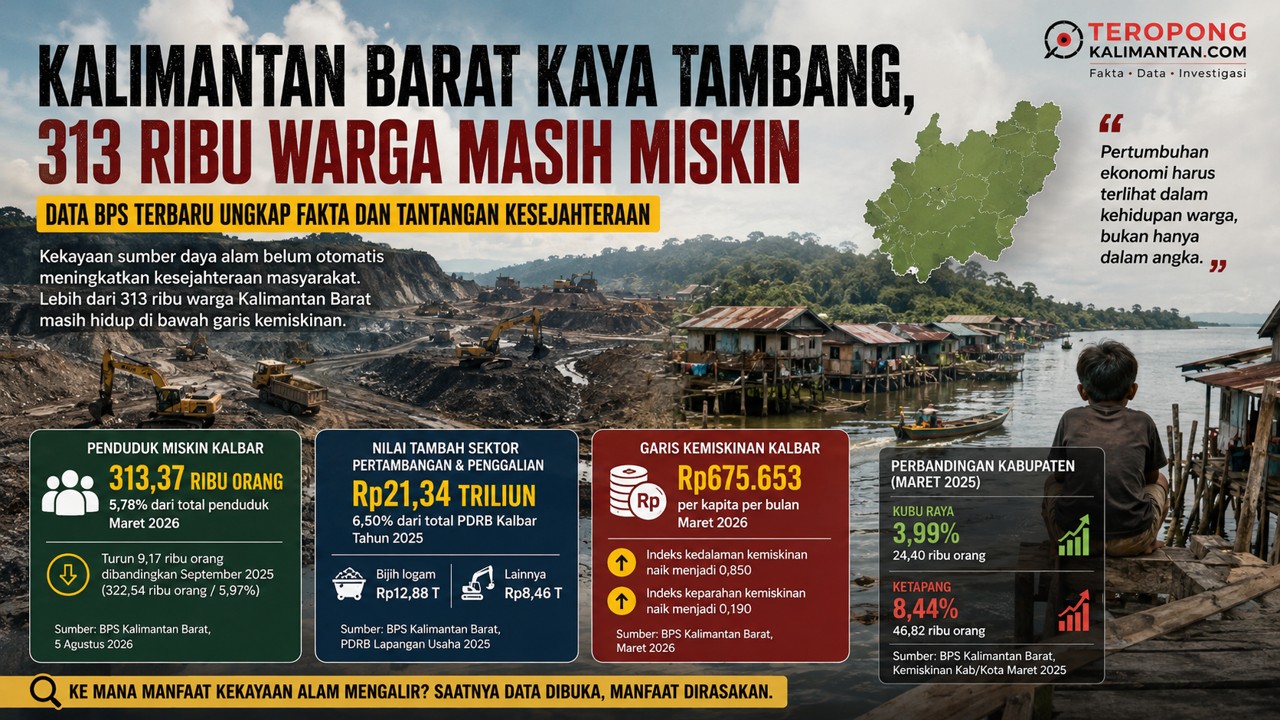 Kalimantan Barat Kaya Tambang, 313 Ribu Warga Masih Miskin