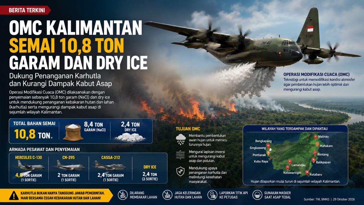 OMC Kalimantan Semai 10,8 Ton Garam dan Dry Ice, Upaya Redam Karhutla dan Kabut Asap